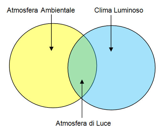 Clima luminoso Definizione