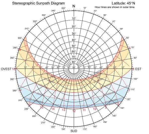 diagramma Luce Solare