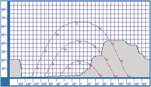 diagramma solare